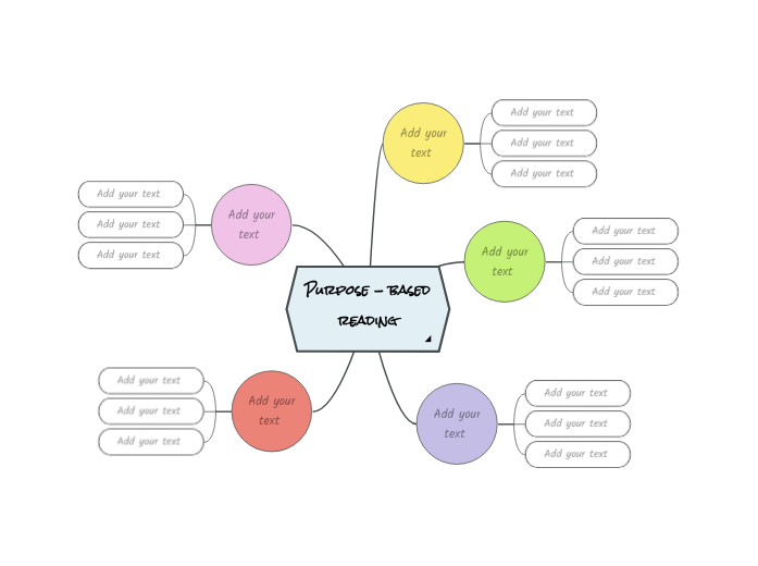 Purpose based readingstrategies Mind Map